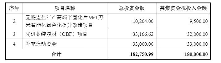 “翻倍股”宏昌电子拟定增募资不超18亿元:扩产能、推动国产化