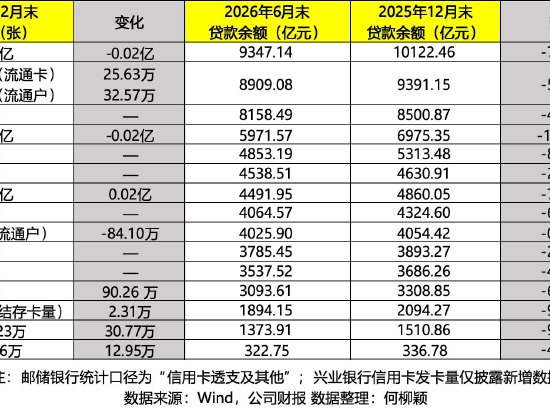 再减1000万张!中行、兴业等发卡量逆势扩张,难抵信用卡规模收缩