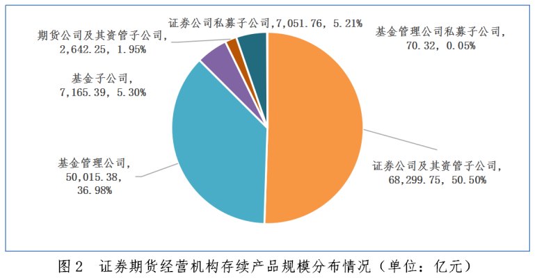 截至今年8月底 证券期货经营机构私募资管产品规模合计达13.52万亿元