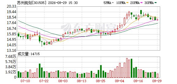 苏州规划：关于公司对外投资认购基金份额的进展公告