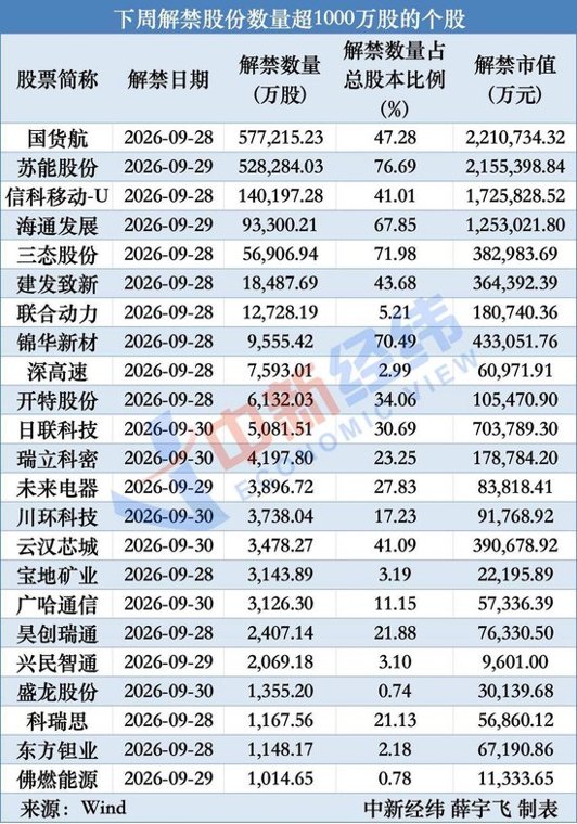 A股节后迎千亿解禁:国货航、苏能股份逾200亿市值股份解除限售,三态股份、锦华新材、海通发展解禁股份比例占总股本超60%