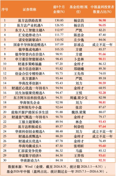 中报首晒“基民盈利单”:前8月绩优TOP30,有的仅七成持有人赚钱