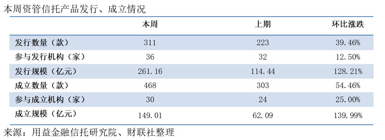 资管信托单周成立149亿 环比大涨140%